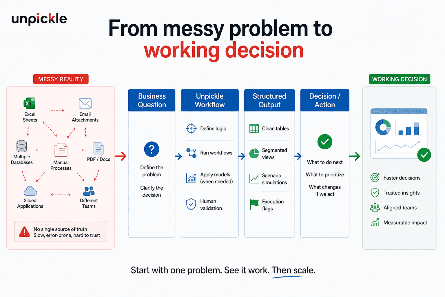 Unpickle workflow from messy problem to working decision